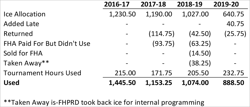 Table of costs for ice allocations from 2016-2020.